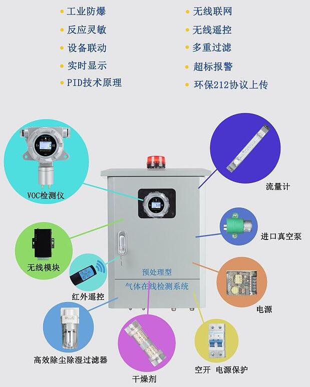 智能型TVOC在線監測