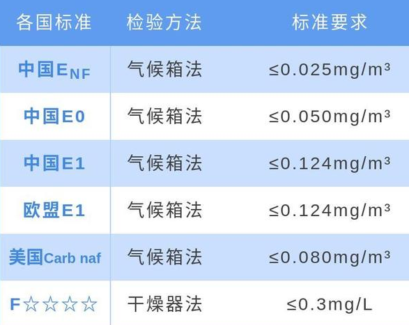 甲醛釋放量分級