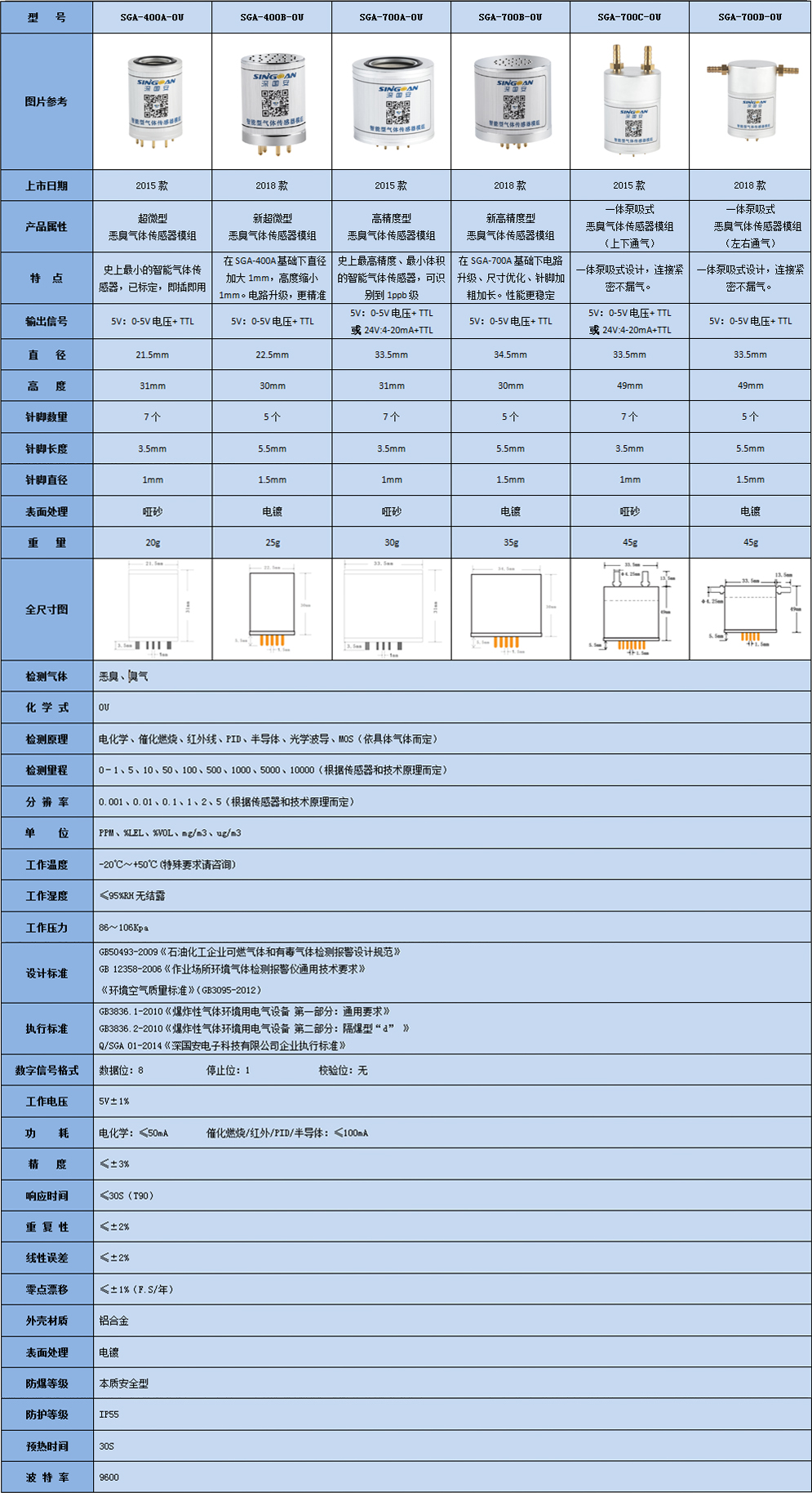 高靈敏OU氣體傳感器模組產品參數