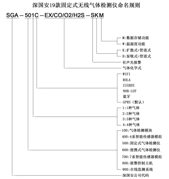 無線電石氣檢測儀命名規(guī)則