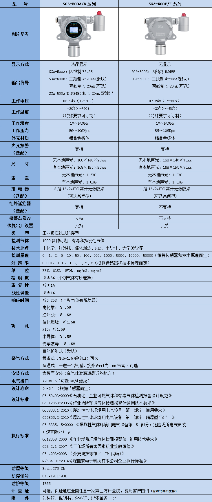 在線式二甲醇縮甲醛氣體檢測儀技術參數表