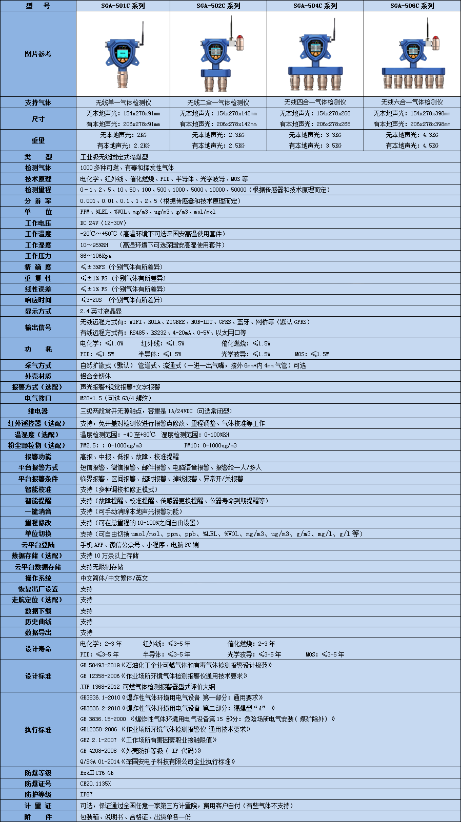 無線二氧化硫氣體檢測儀技術參數表