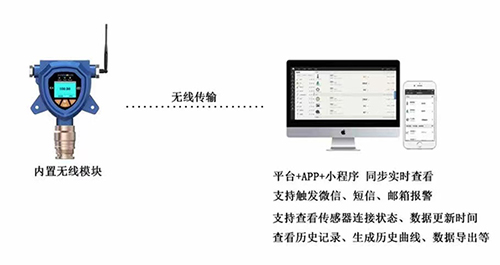 無線二氧化氮氣體檢測儀