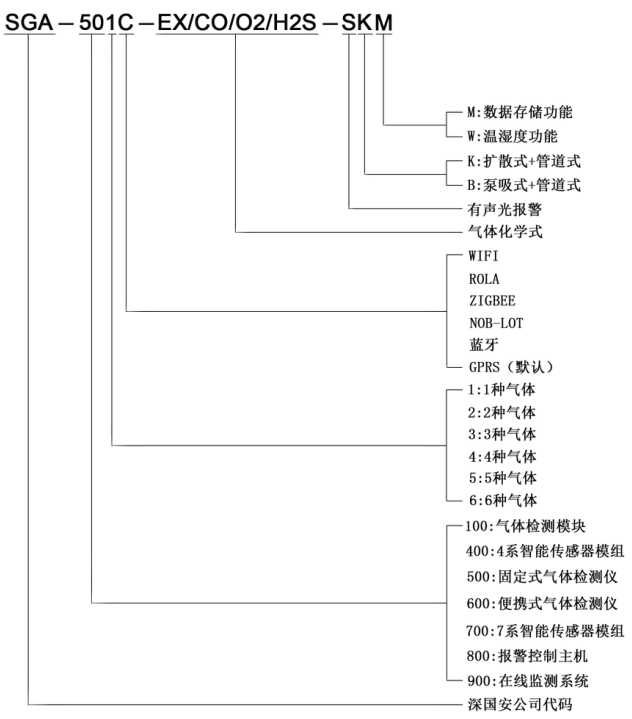 無線固定式三聯(lián)苯檢測(cè)儀命名規(guī)則