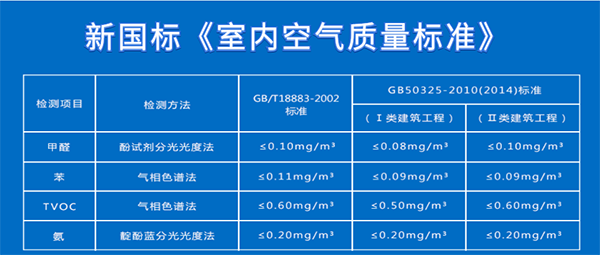 新國標室內空氣質量標準