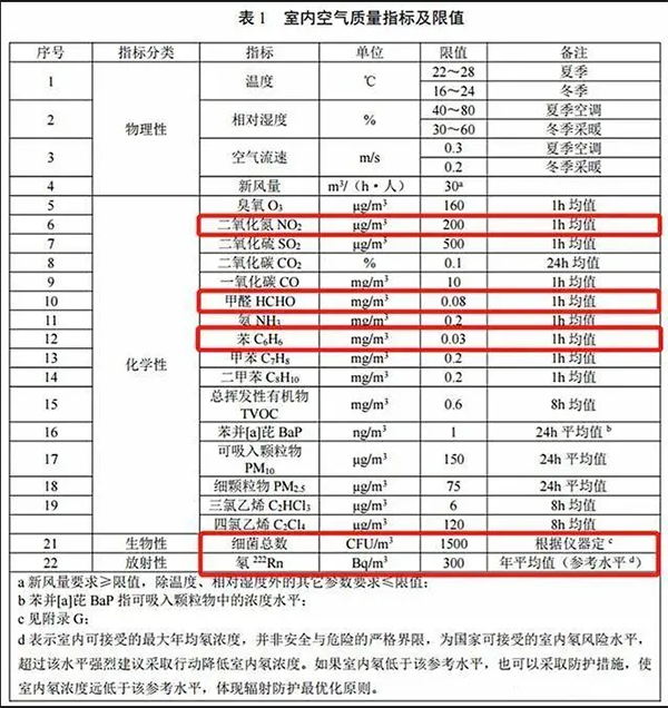 室內空氣質量標準