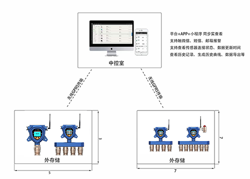 臭氧氣體檢測儀安裝布設圖