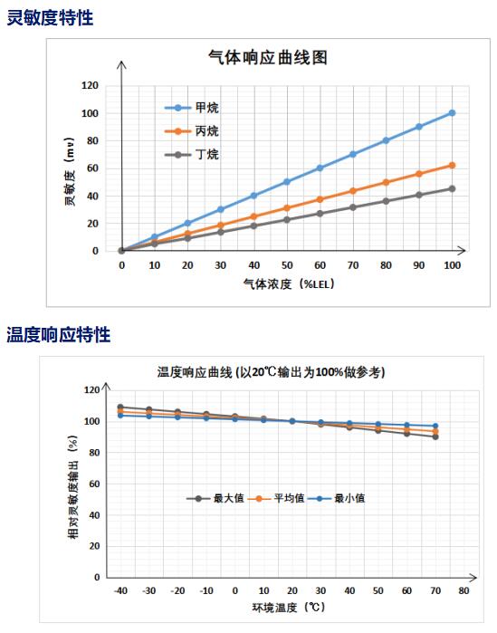 靈敏度特性