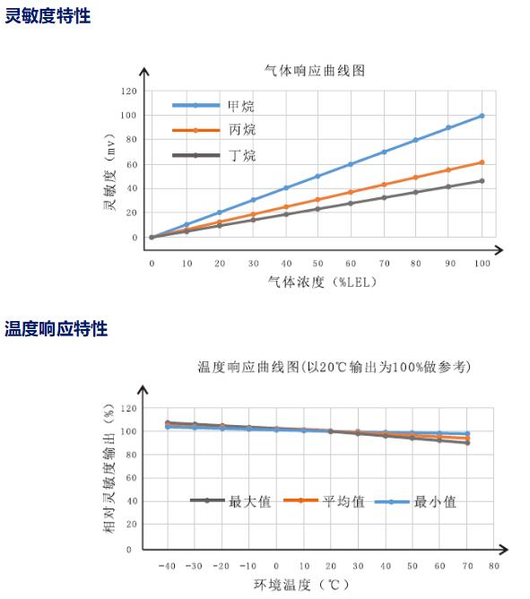 靈敏度特性