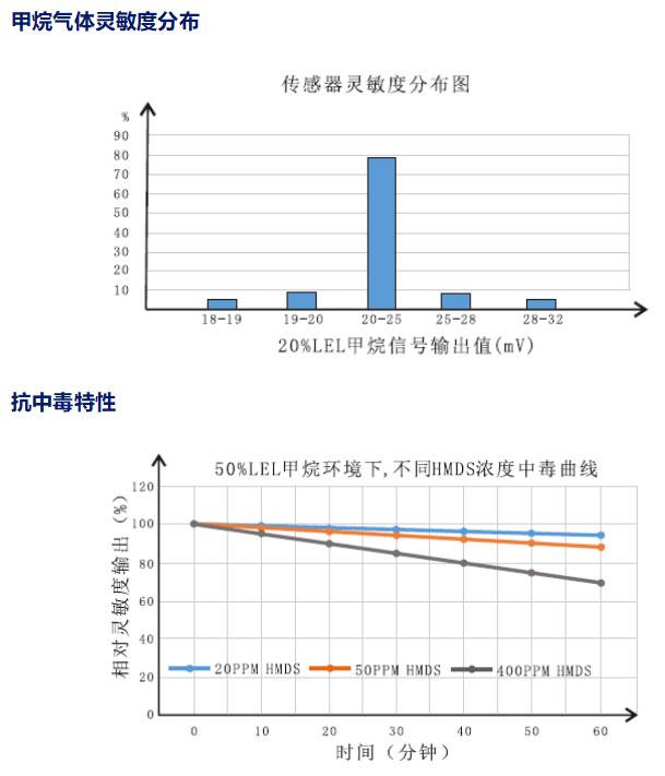 靈敏度分布