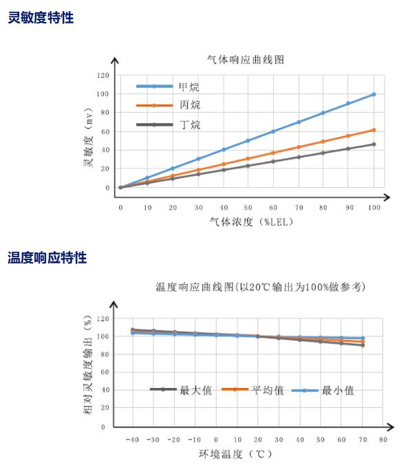 溫度響應特性