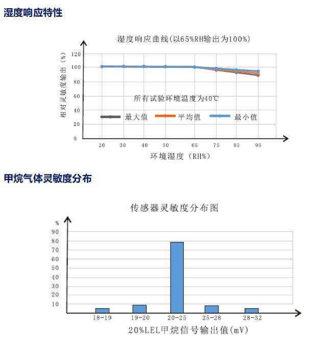 靈敏度特性