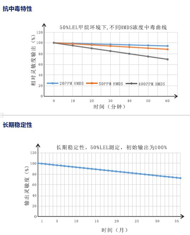 長期穩定性