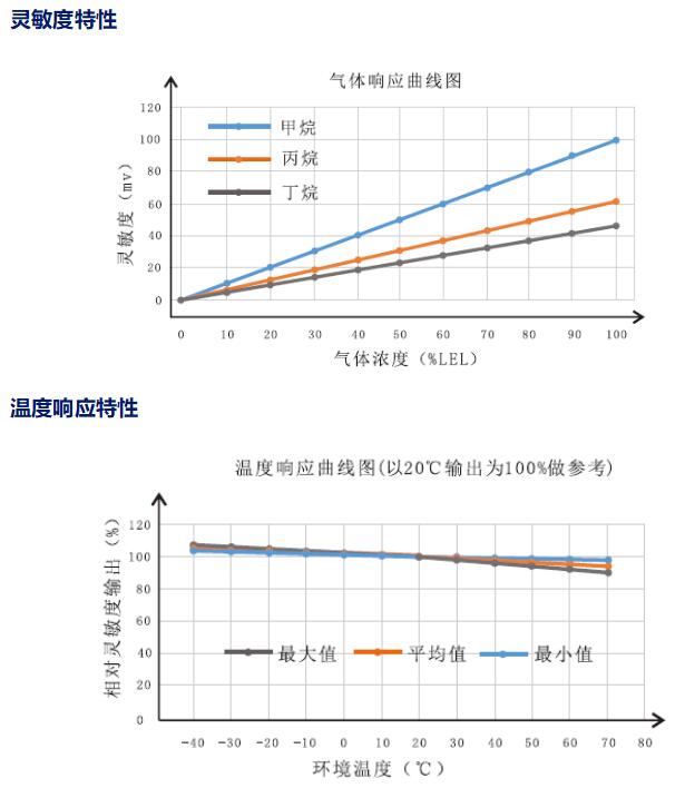 溫度響應特性