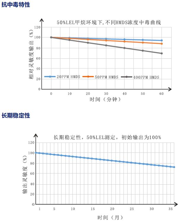 長期穩定性