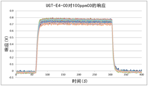 英國氣盾一氧化碳傳感器響應曲線