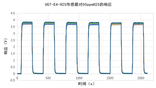 英國氣盾H2S硫化氫傳感器響應(yīng)重復(fù)性曲線