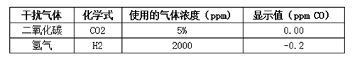 英國氣O2氧氣傳感器交叉干擾測(cè)驗(yàn)數(shù)據(jù)